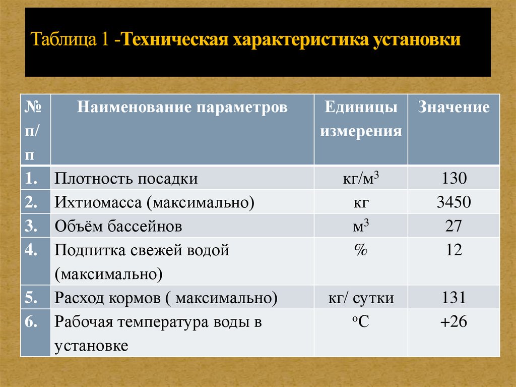 Затраты корма