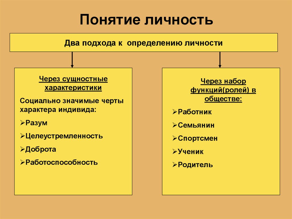 От индивида к личности презентация