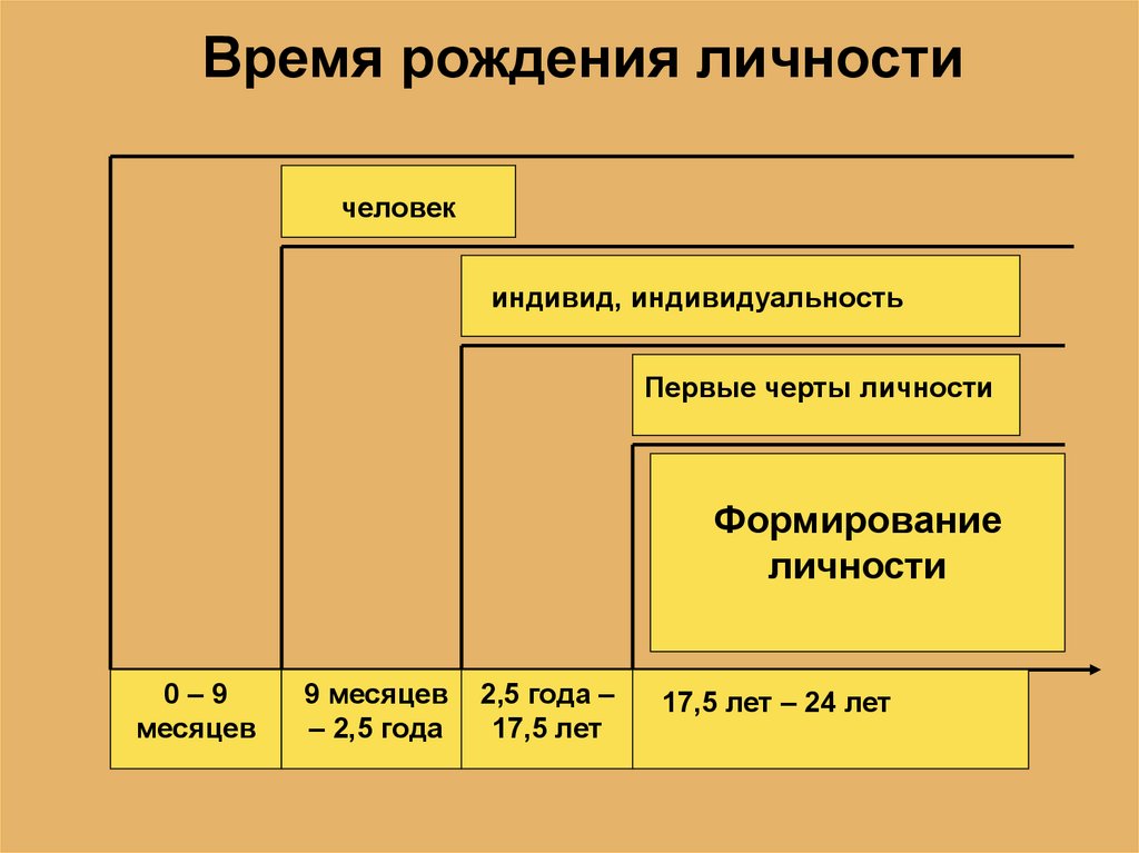 Развитие человека как личности и индивида презентация 6 класс