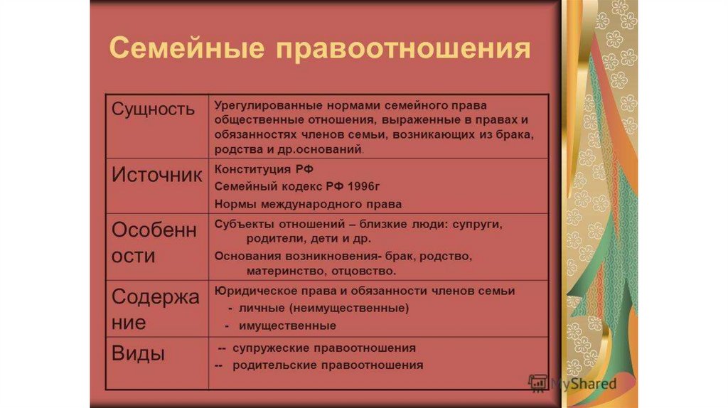 Основы семейного права презентация 11 класс