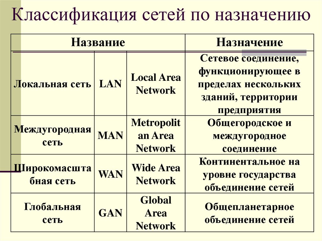 Классификация сетевых технологий. Классификация сетей. Классификация сетей по назначению. Классификация сетей по размеру. Классификация сетей по напряжению.