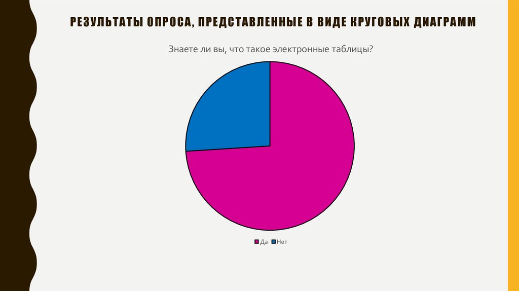 Результаты опроса, представленные в виде круговых диаграмм