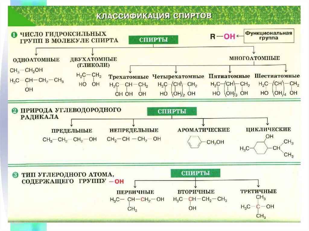 Привести примеры спиртов. Органическая формула спирта. Химические свойства спиртов 10 класс таблица.