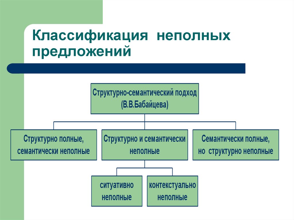 Чем отличаются неполные. Структурно полное и неполное предложение. Классификация предложений. Структурно неполное предложение это. Ситуативно неполные предложения.