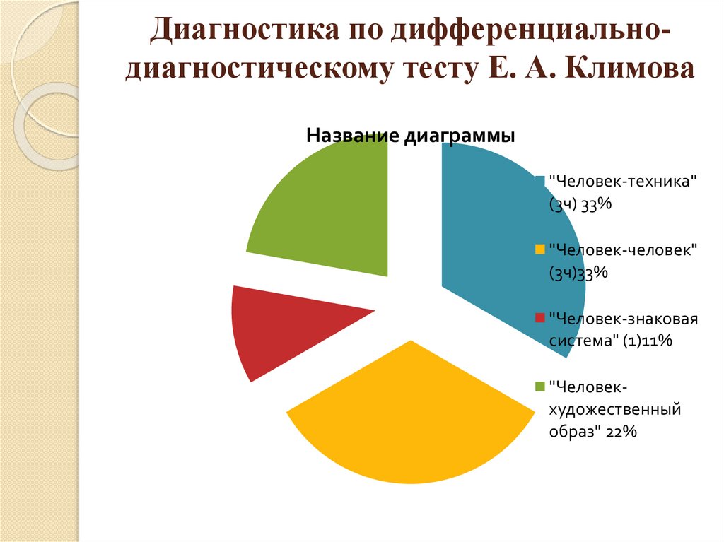 Проект на тему влияние темперамента на выбор профессии