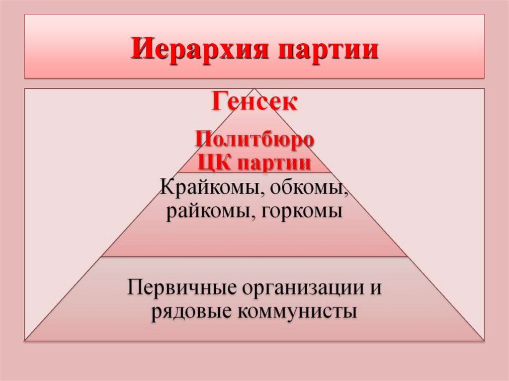 Иерархия в презентации