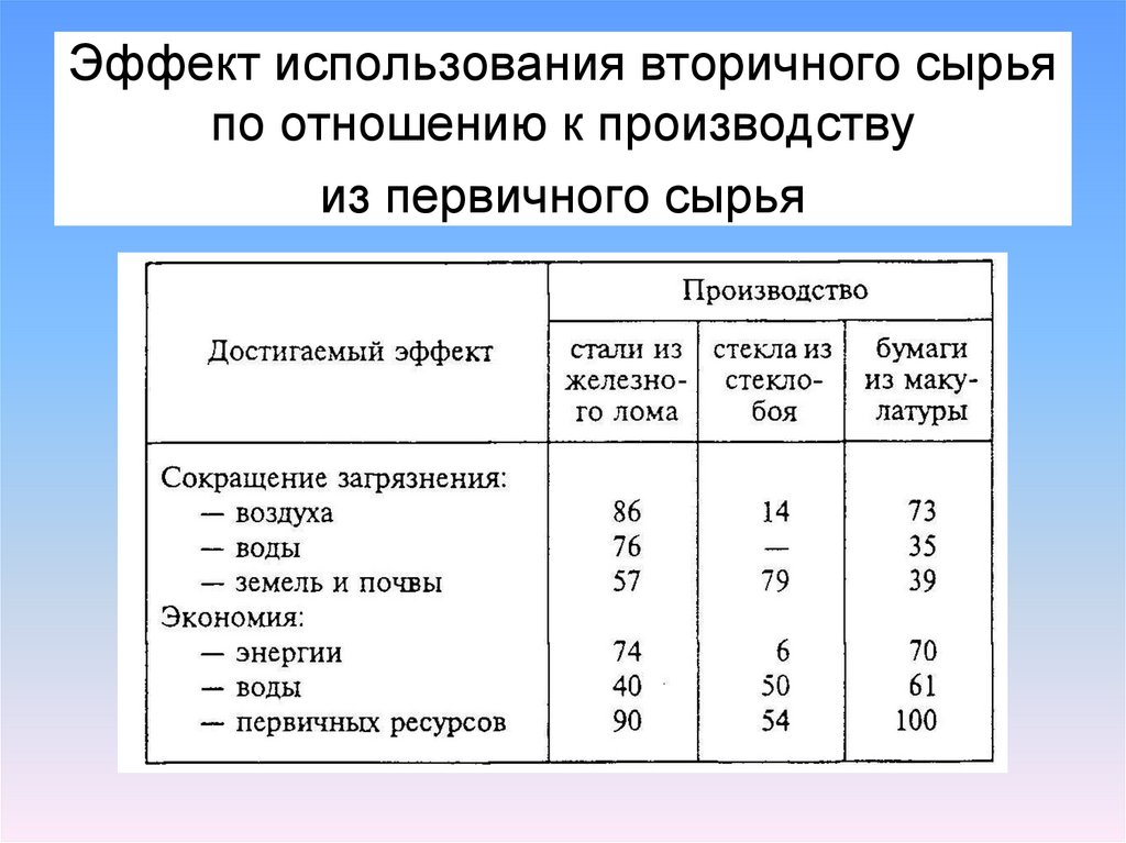 Первичное сырье.