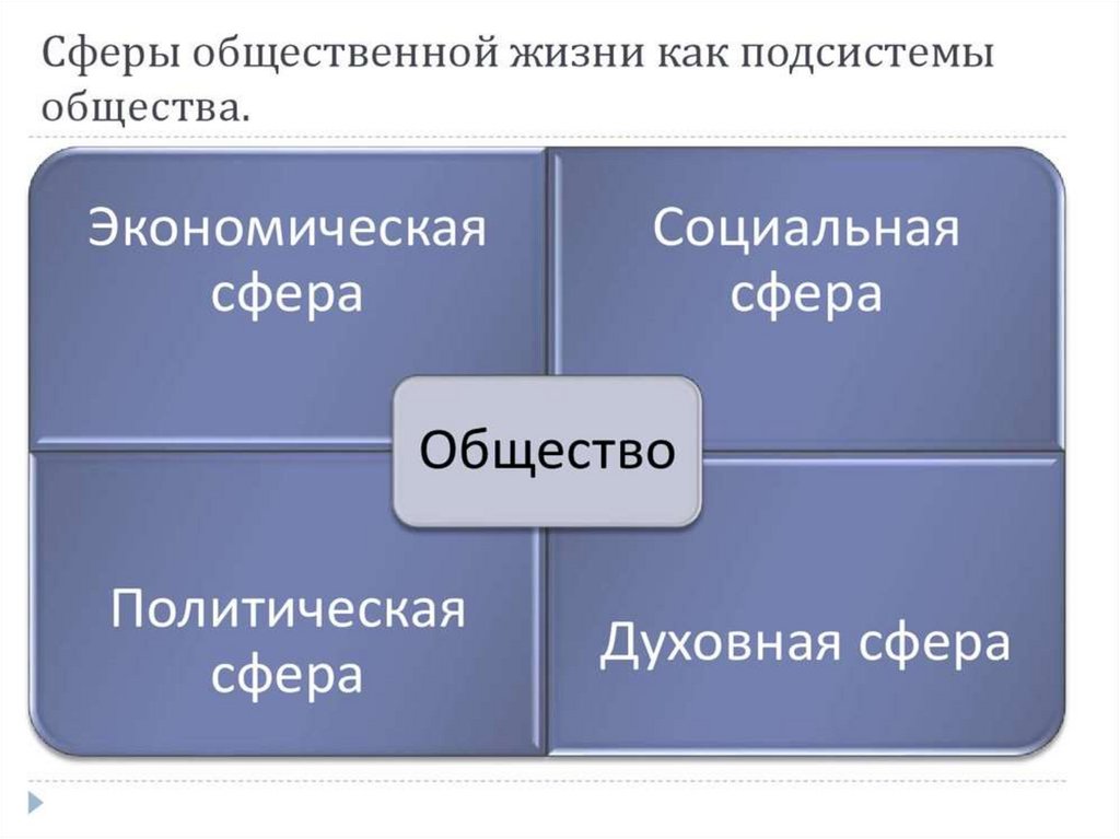 Понятия социальной сферы общества. Схема основные сферы жизни общества. Сферымобщественоц жизни. Aфакирры общественной жизни. Сферы ощественнойжизни.