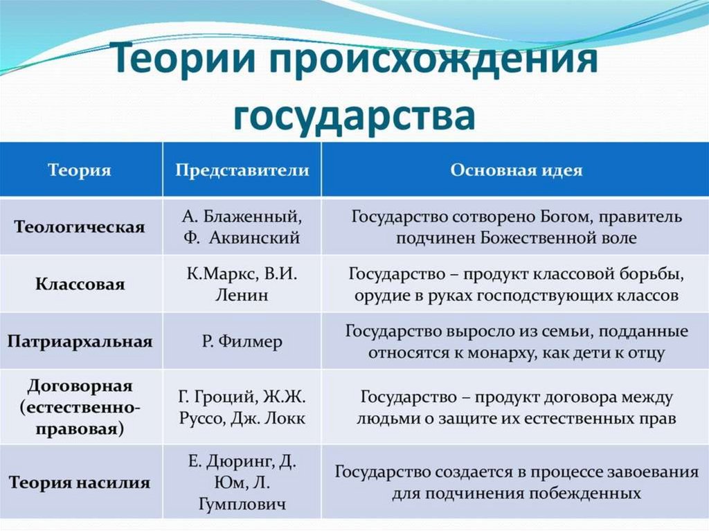 Основные теории происхождения государства проект