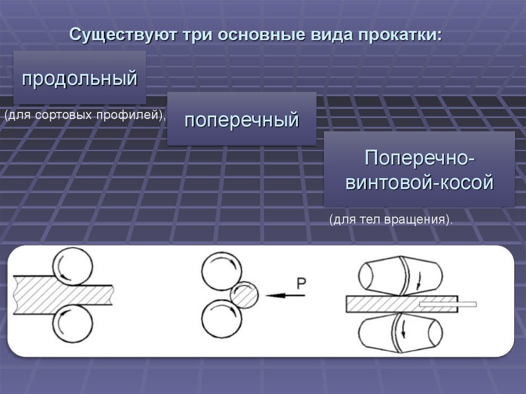 Какие массовые изделия получают методом прокатки. Продольная прокатка. Виды прокатки. Виды процессов прокатки. Три вида прокатки.