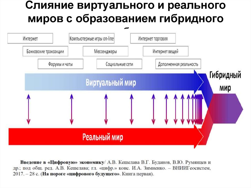Слияние виртуального и реального миров с образованием гибридного мира мираобразованием