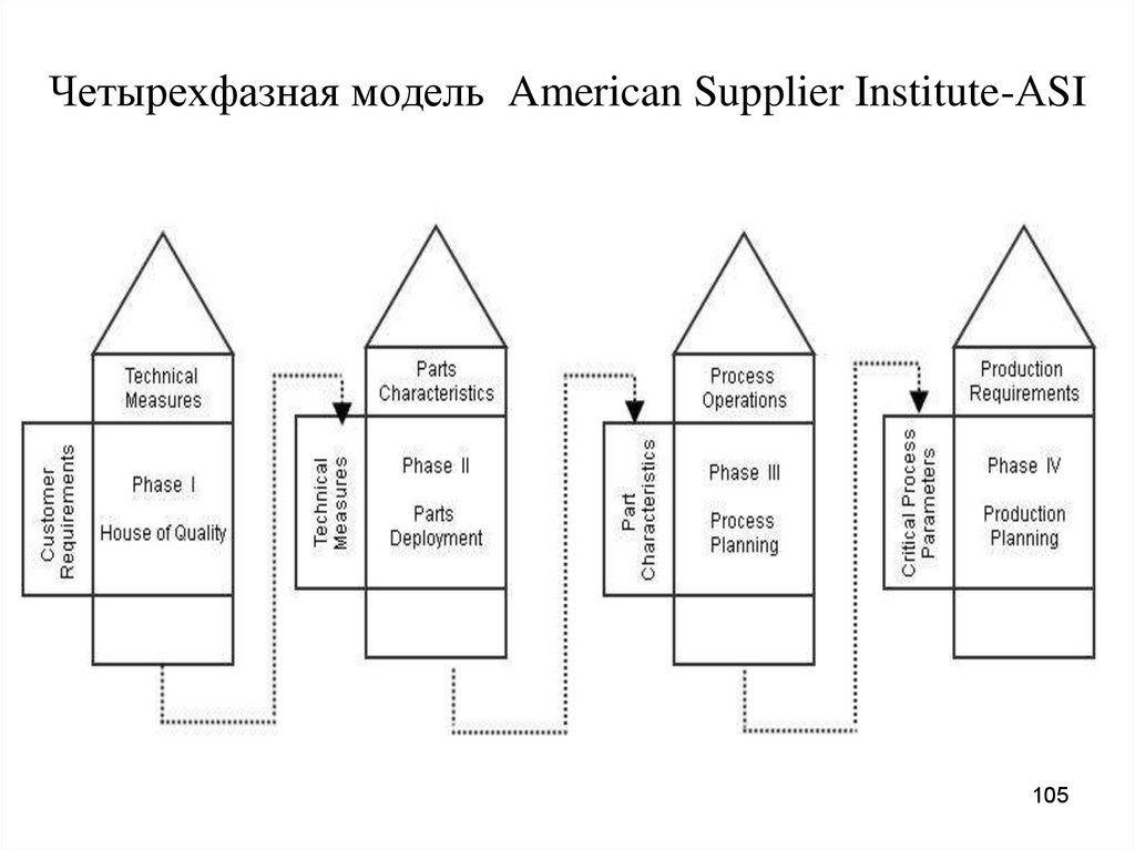 Четырехфазная модель American Supplier Institute-АSI