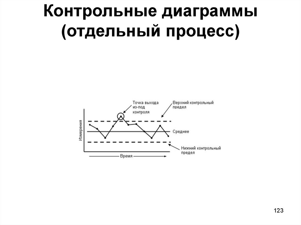 Контрольные диаграммы (отдельный процесс)