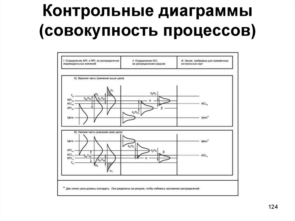 Контрольные диаграммы (совокупность процессов)