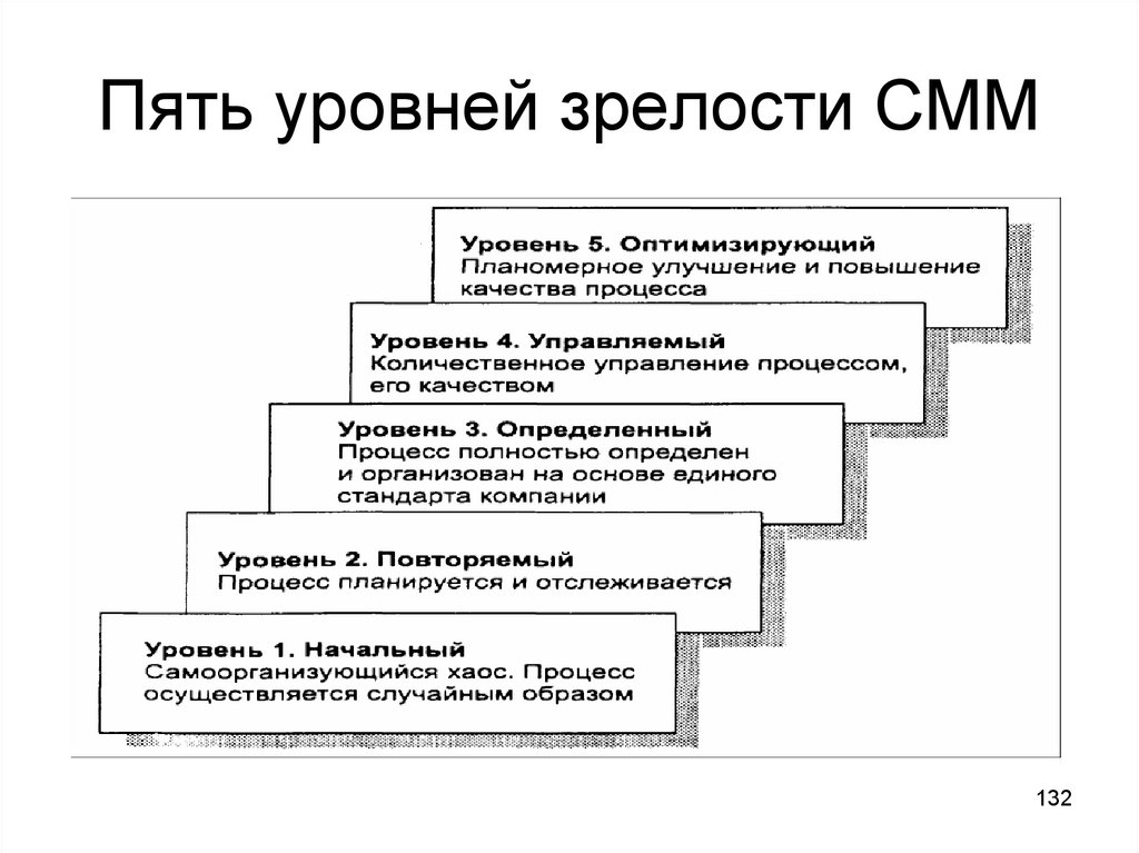 Пять уровней зрелости СММ