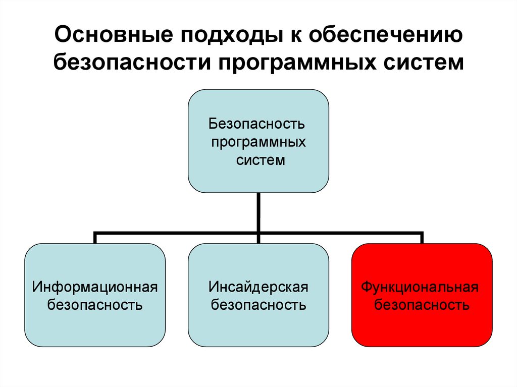 Основные подходы к обеспечению безопасности программных систем