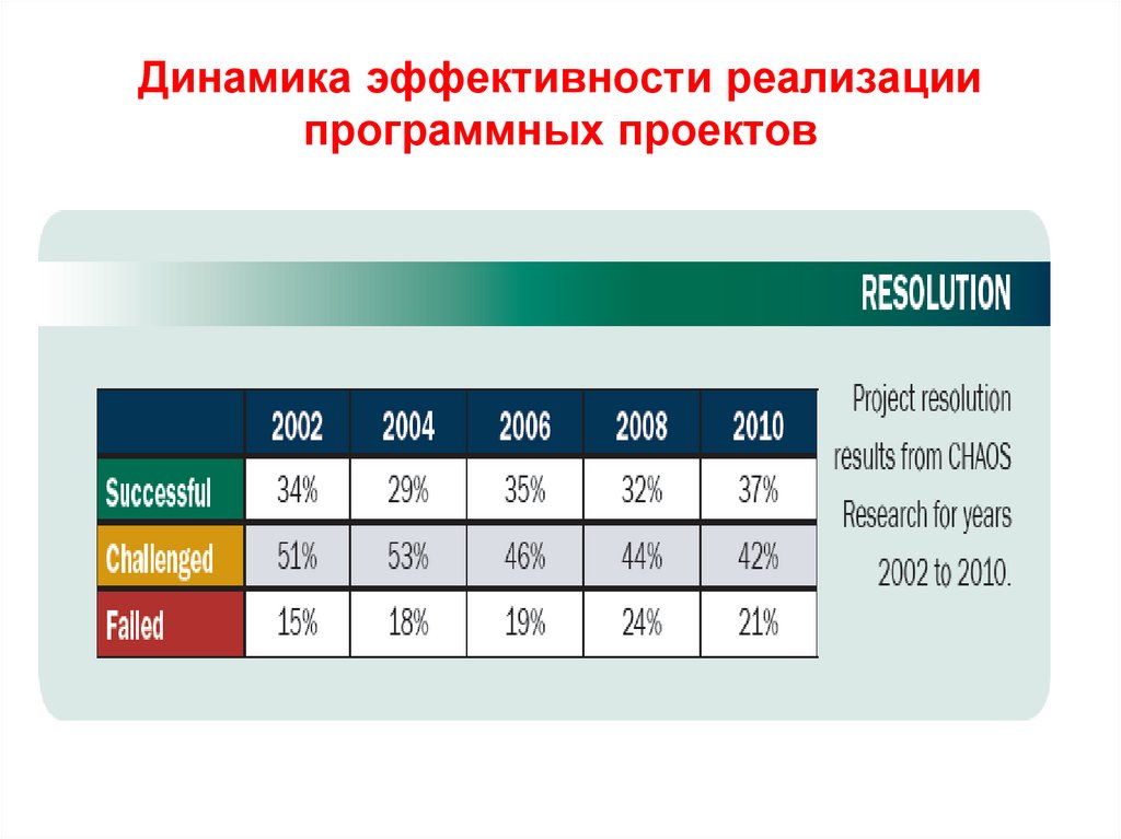 Динамика эффективности реализации программных проектов