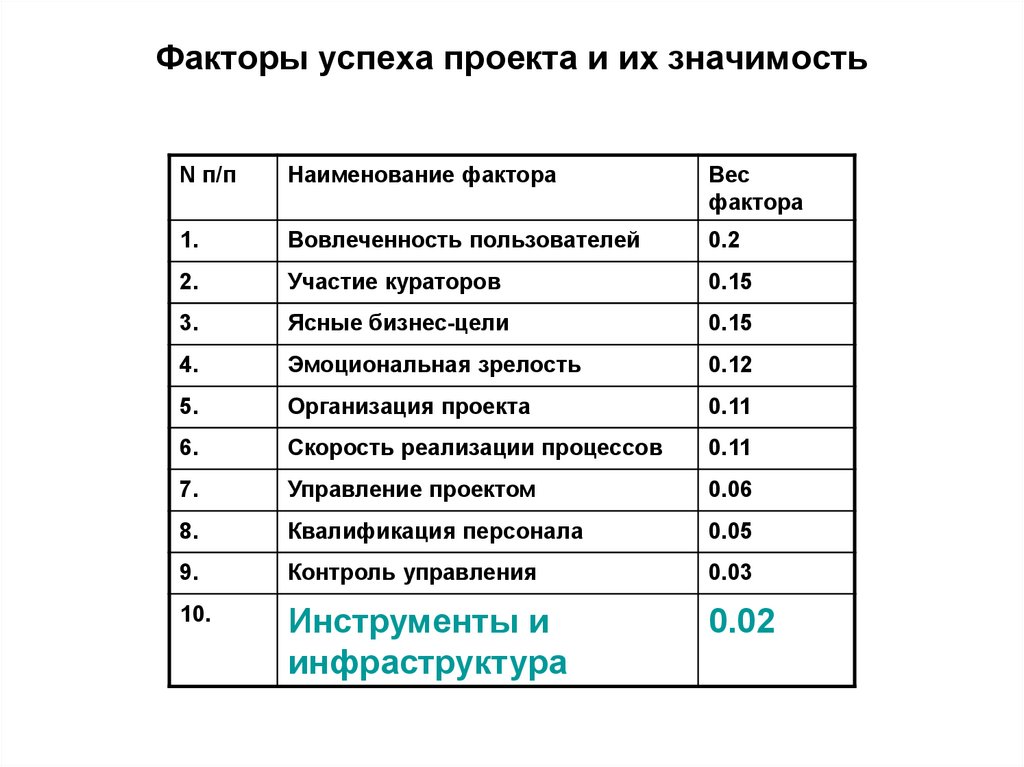 Факторы успеха проекта и их значимость