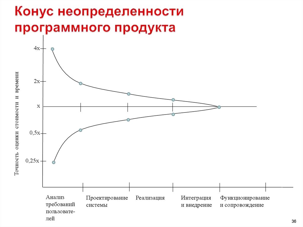 Конус неопределенности программного продукта