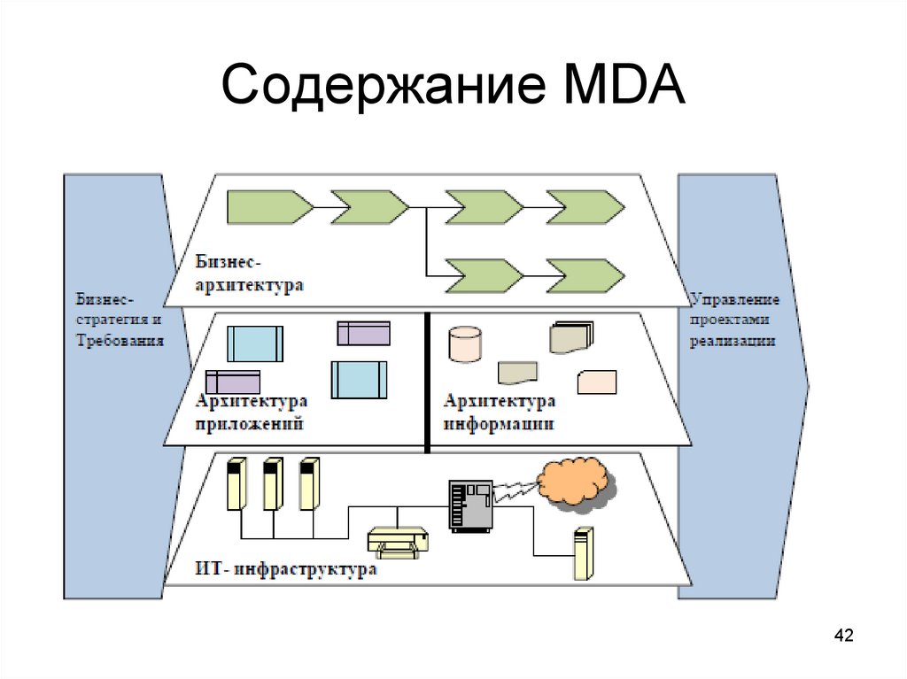 Driven architecture. Mda архитектура. Mda система. (Model Driven Architecture система. Mda схема.