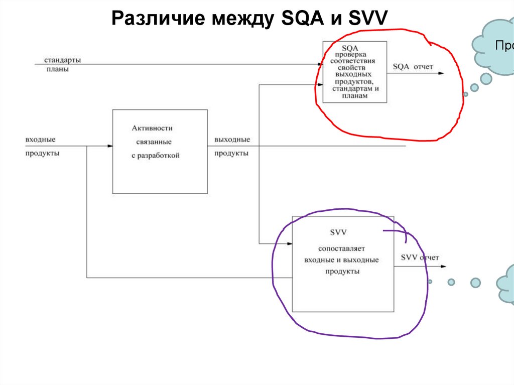 Различие между SQA и SVV