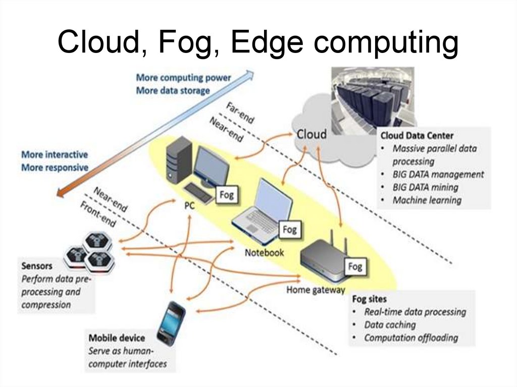 Cloud, Fog, Edge computing