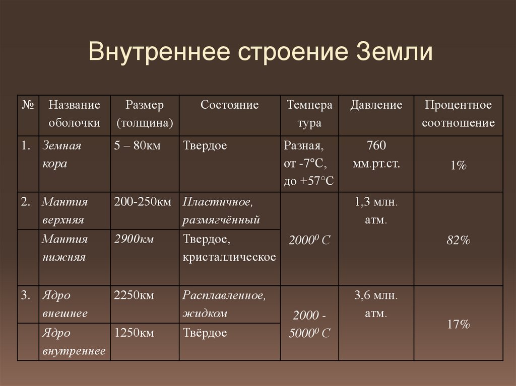 Презентация по географии 5 класс внутреннее строение земли