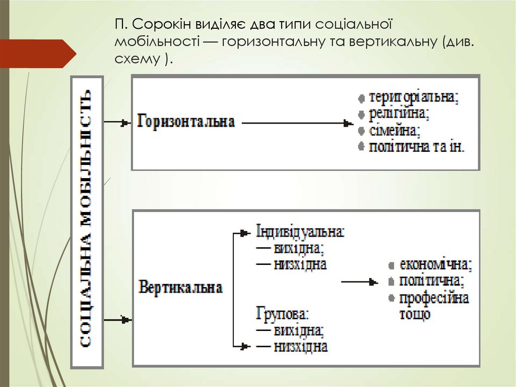П. Сорокін виділяє два типи соціальної мобільності — горизонтальну та вертикальну (див. схему ).