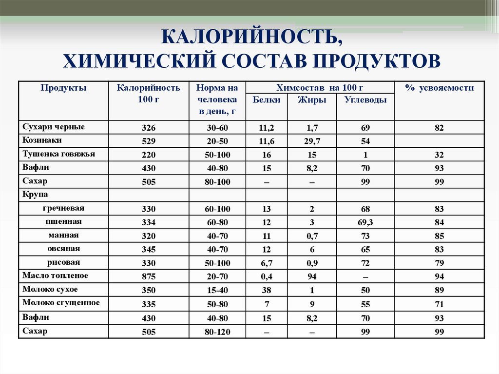 Питание и качественный состав пищи