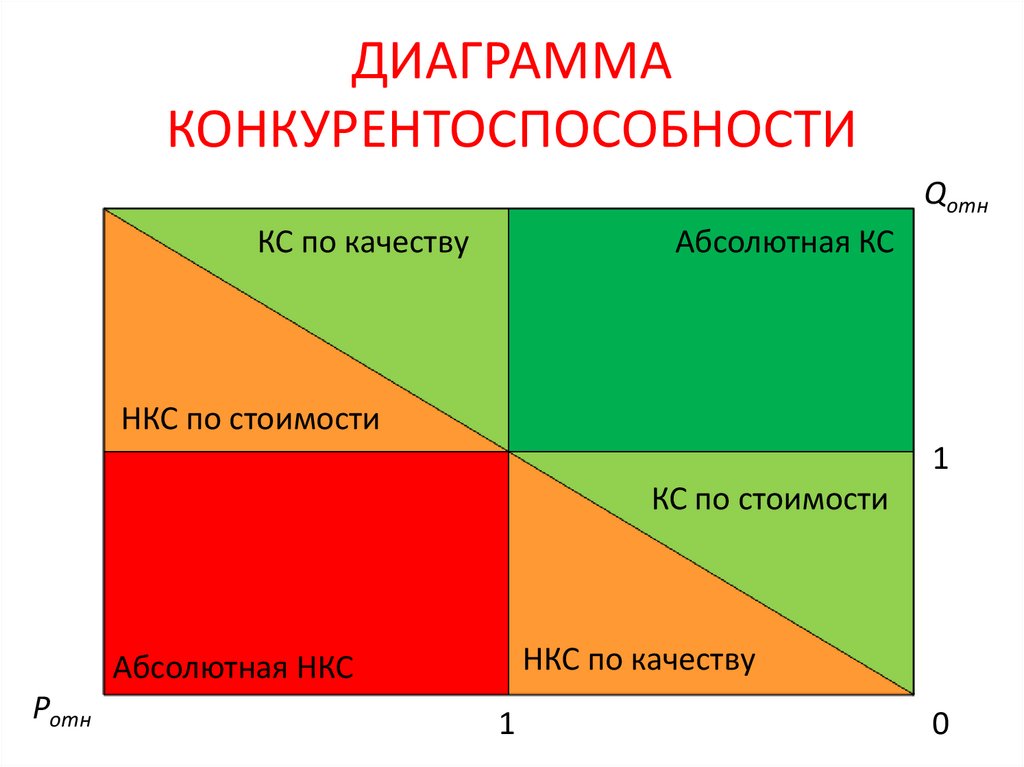 Диаграмма конкурентоспособности