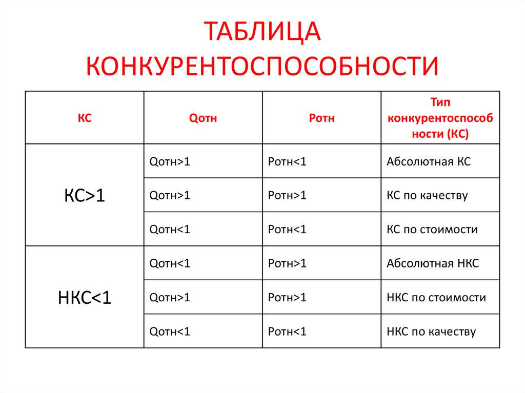 ТАБЛИЦА КОНКУРЕНТОСПОСОБНОСТИ