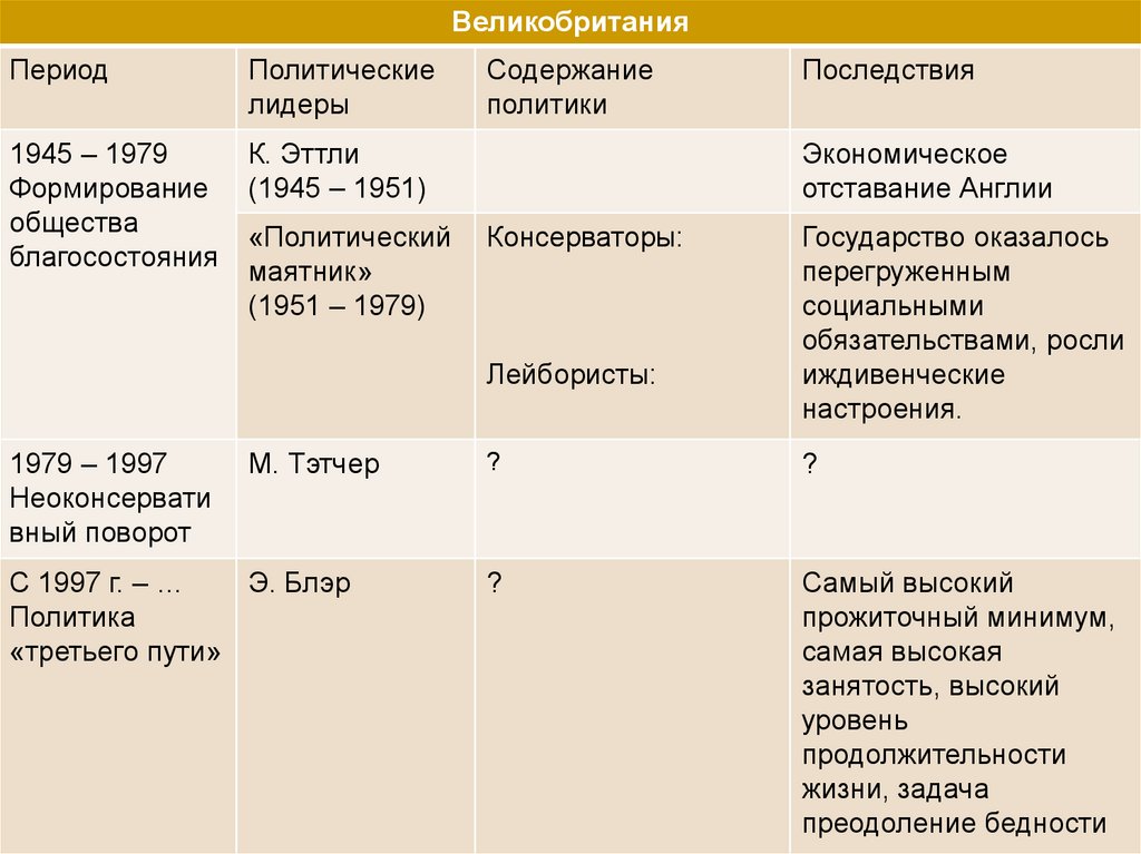 Периоды англии. Таблица премьер министров Великобритании с 1945 года. Великобритания 1945-1951 таблица. Лейбористы в Великобритании 1945-1951. Внутренняя политика Великобритании 1945-1951.