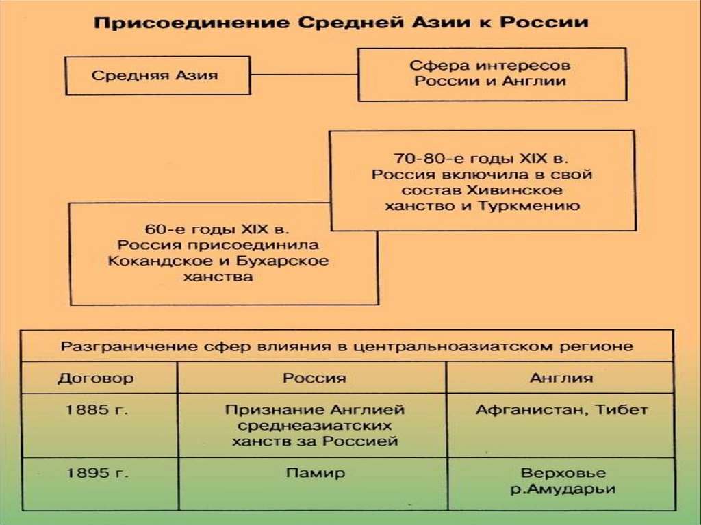 Присоединение средней азии схема