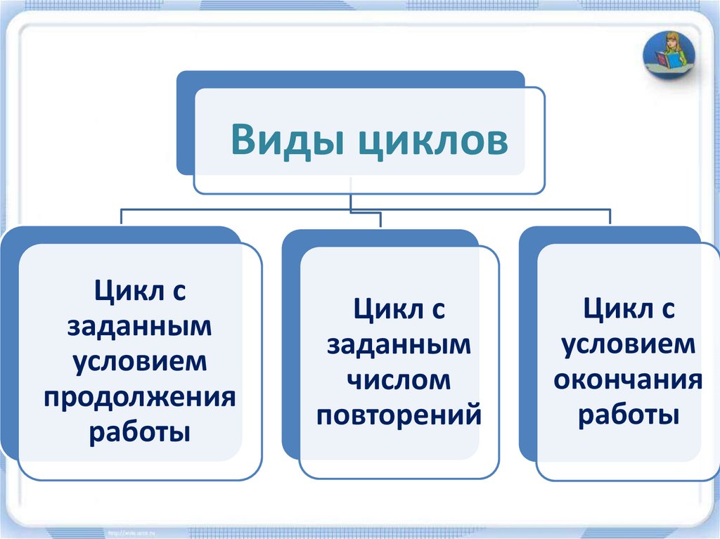 Программирование циклов с заданным условием продолжения работы 8 класс босова презентация