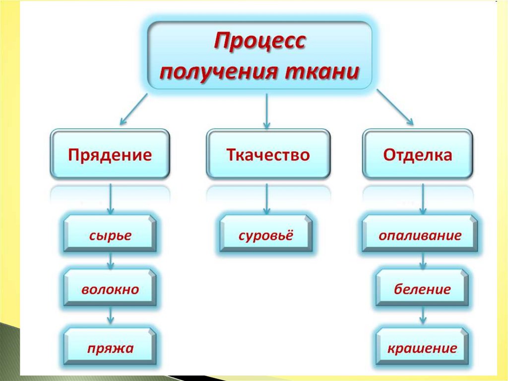 Схема получения ткани растение волокно