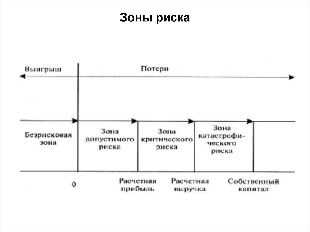 Риска 7. Схема зон риска предприятия. Общая схема зон риска. Зоны риска в зависимости от величины потерь.. Зоны риска в предпринимательстве.