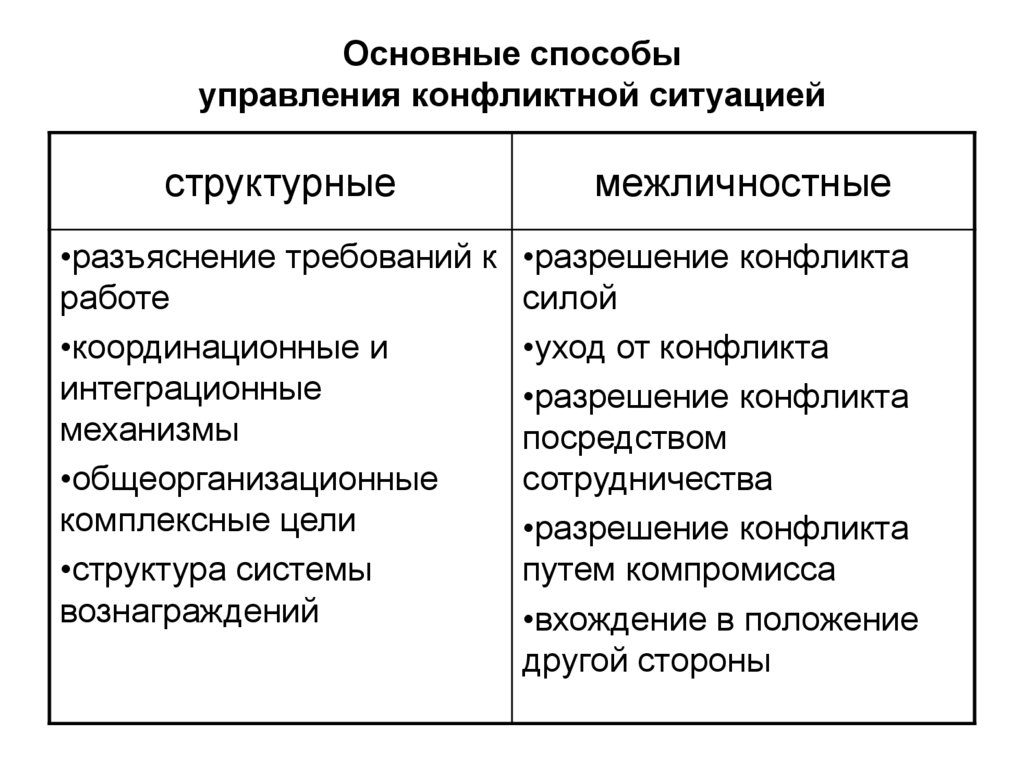 Что является основным средством разрешения конфликта. Способы управления конфликтной ситуацией. Подходы к управлению конфликтами в организации. Методы разрешения конфликтов в организации менеджмент кратко. Методы управления конфликтами.