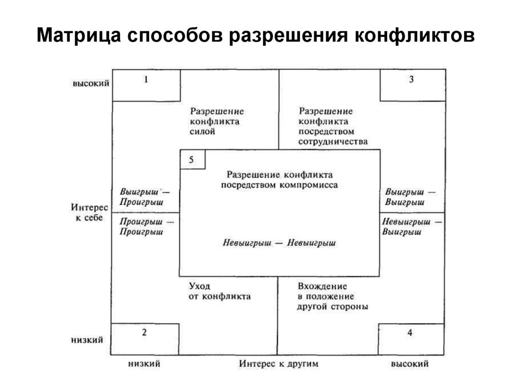 Способы стили разрешения конфликта. Матрица разрешения конфликтов. Способы и стили разрешения конфликтов. Схема конфликта и пути разрешения. Межличностные стили разрешения конфликтов.