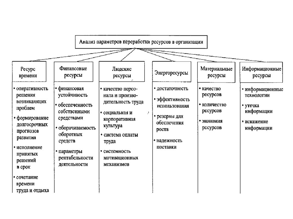 Формы разработки решений. Параметры переработки ресурсов в организации.