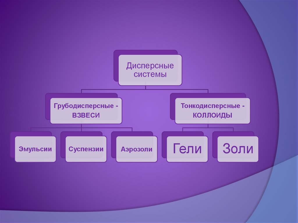 Дисперсные системы. Дисперсные системы обобщение. Свободно дисперсные системы это. Дисперсные системы взвеси.