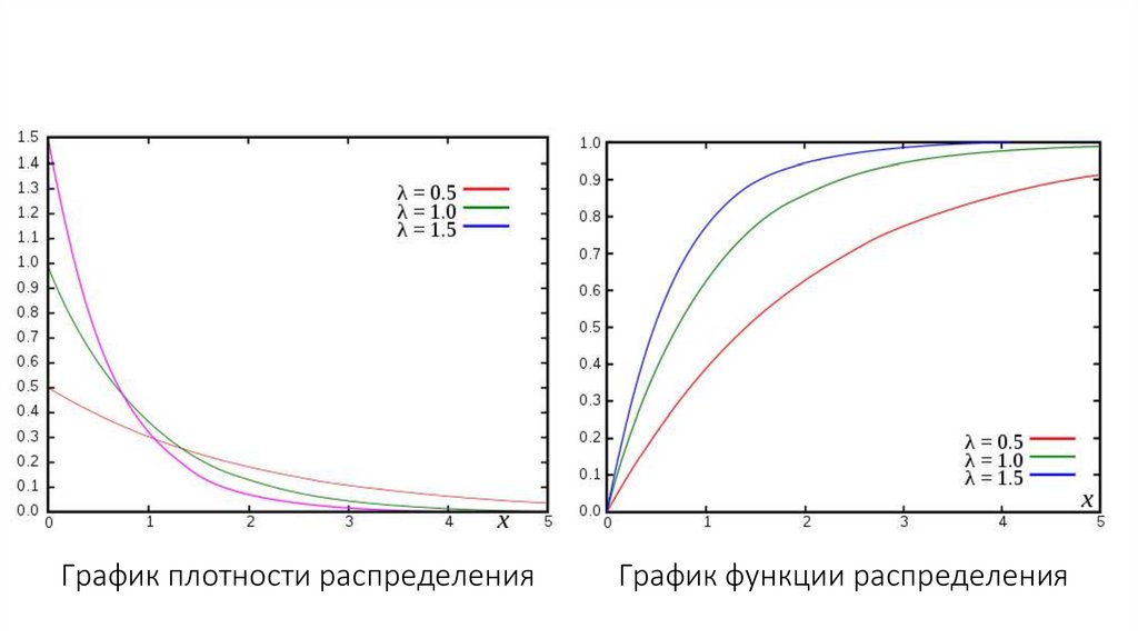 График плотности распределения