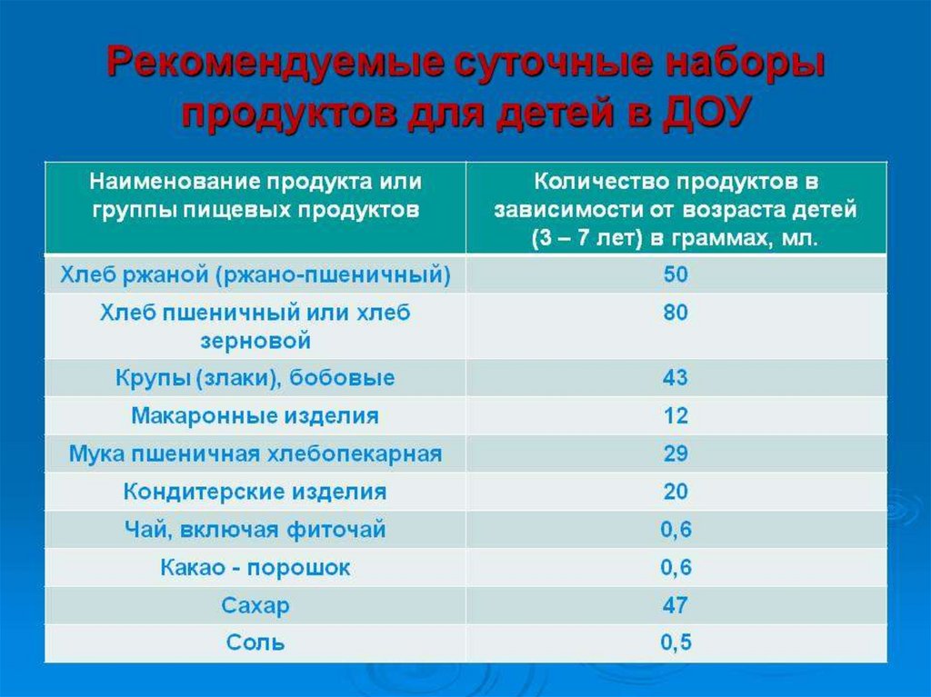 Сколько можно брать административных дней в год. Нормы продуктов для питания детей. Суточный набор продуктов в детском саду. Суточные наборы продуктов для детей. Суточный набор продуктов питания в ДОУ.