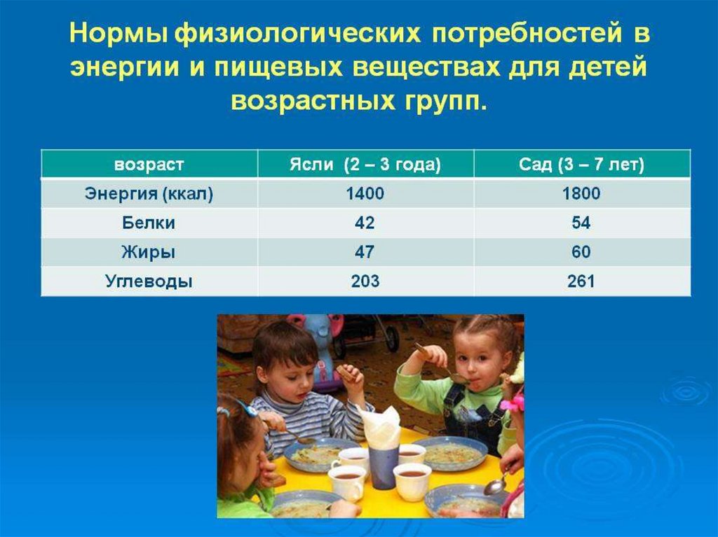 Норма детей в группе в детском. Нормы питания детей в детском саду. Питание детей различных возрастных групп. Нормы питания детей разного возраста. Нормы питания по возрастам.