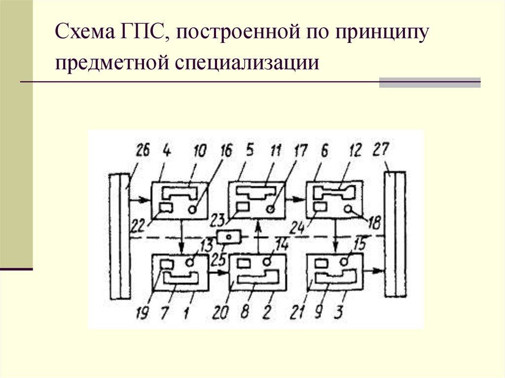 Схема ГПС, построенной по принципу предметной специализации