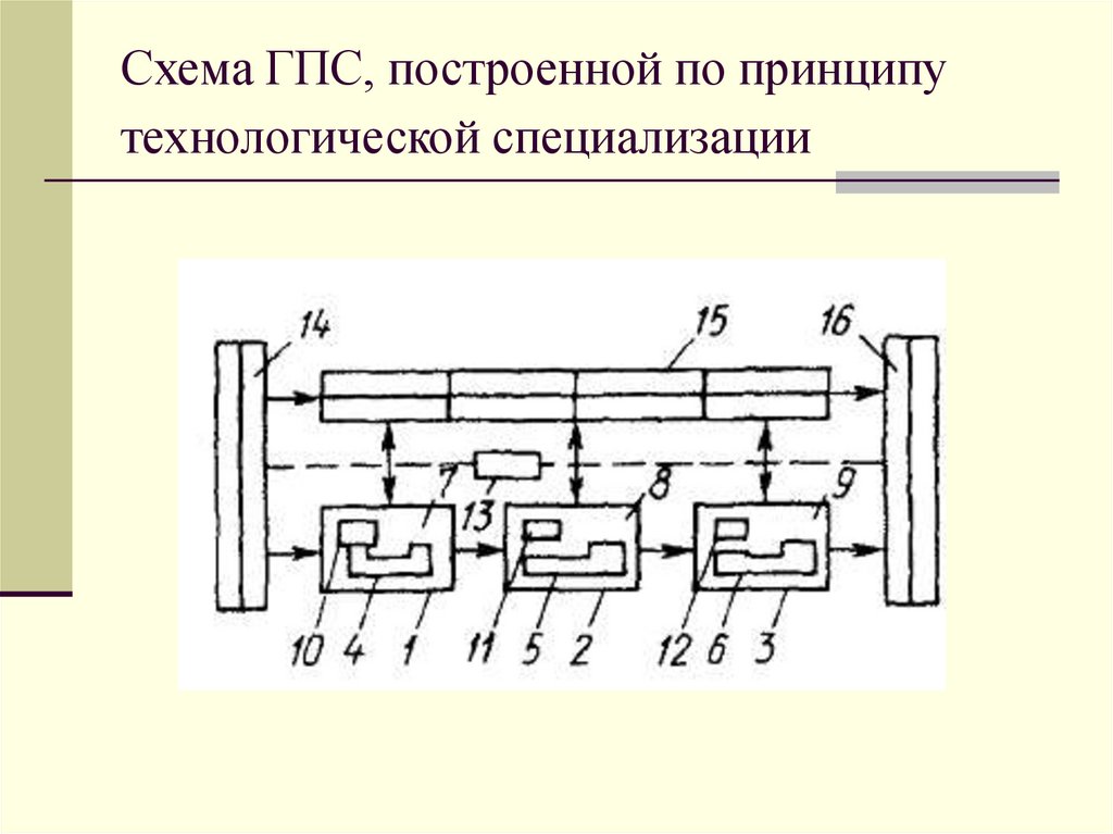 Схема ГПС, построенной по принципу технологической специализации