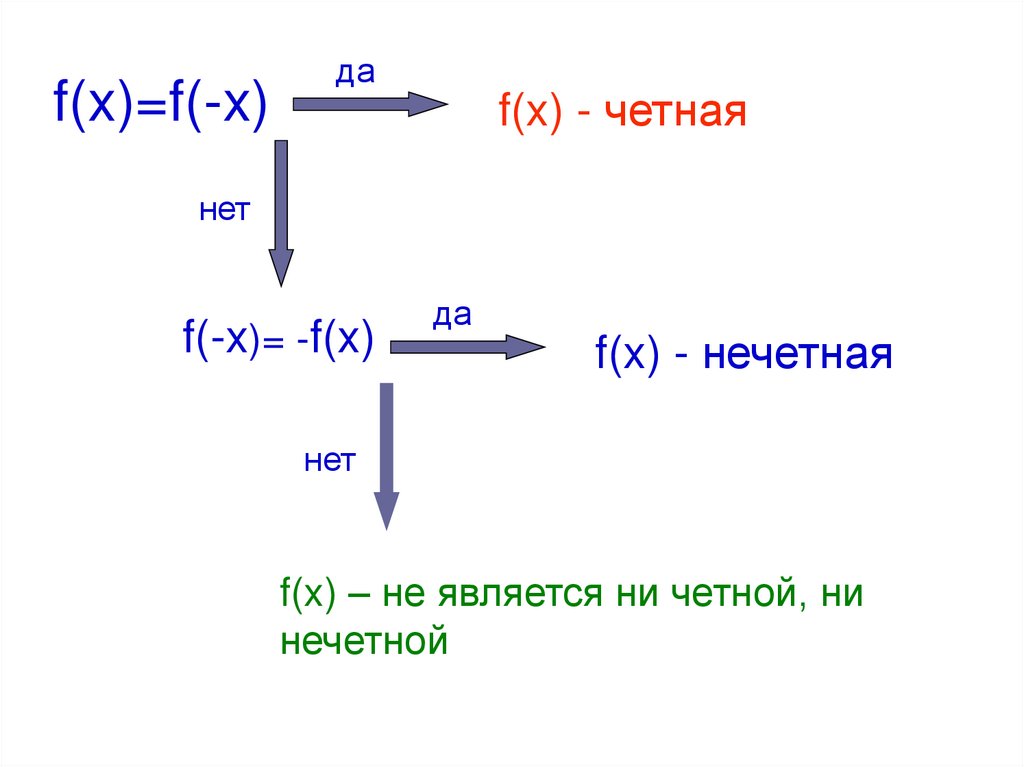 Презентация четность нечетность периодичность тригонометрических функций 10 класс алимов