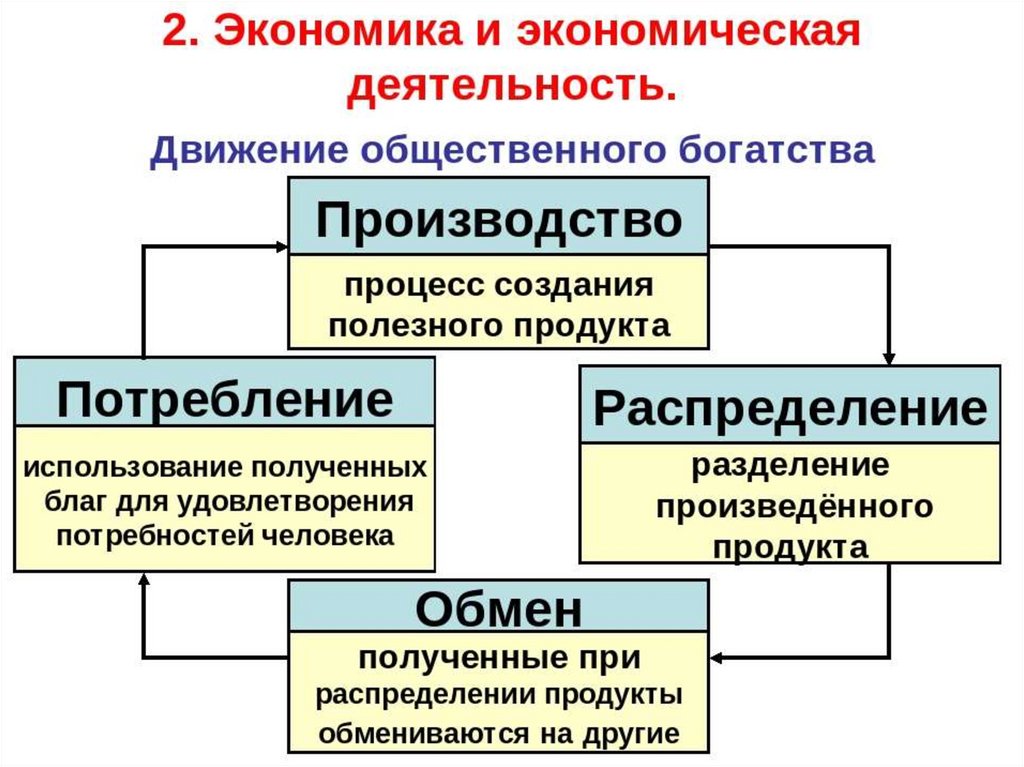 Какая экономическая деятельность процесс изображена на фотографиях