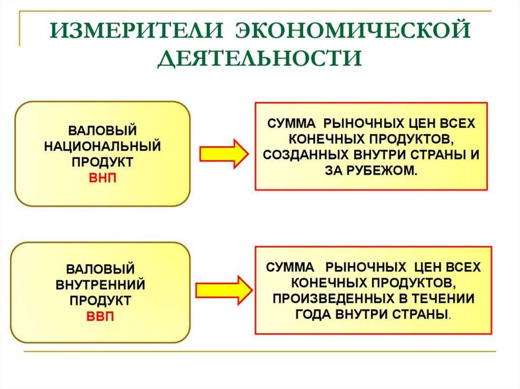 Измерение результатов экономической деятельности презентация