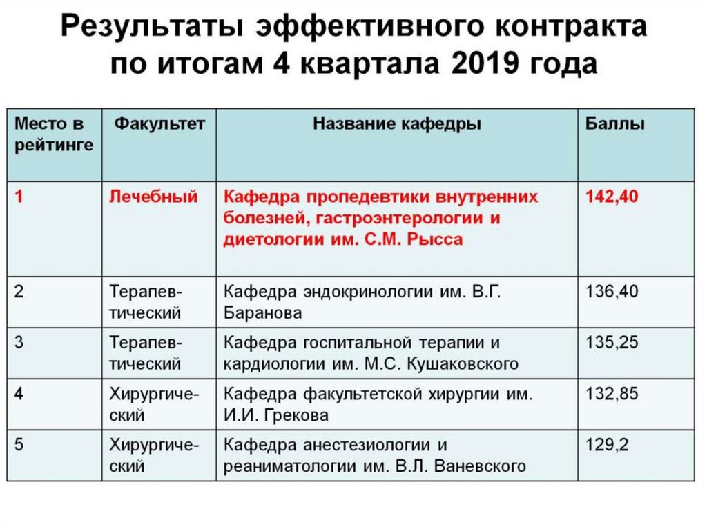 Результаты эффективного контракта по итогам 4 квартала 2019 года