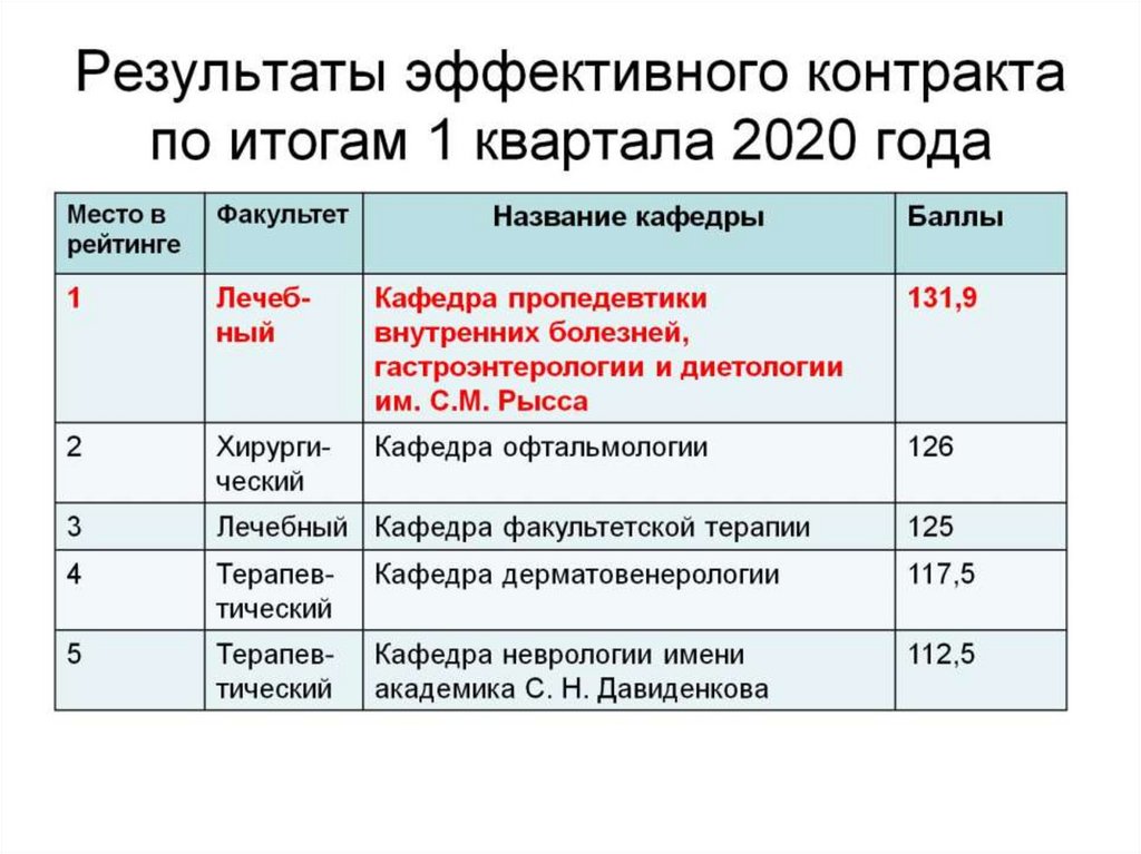 Результаты эффективного контракта по итогам 1 квартала 2020 года